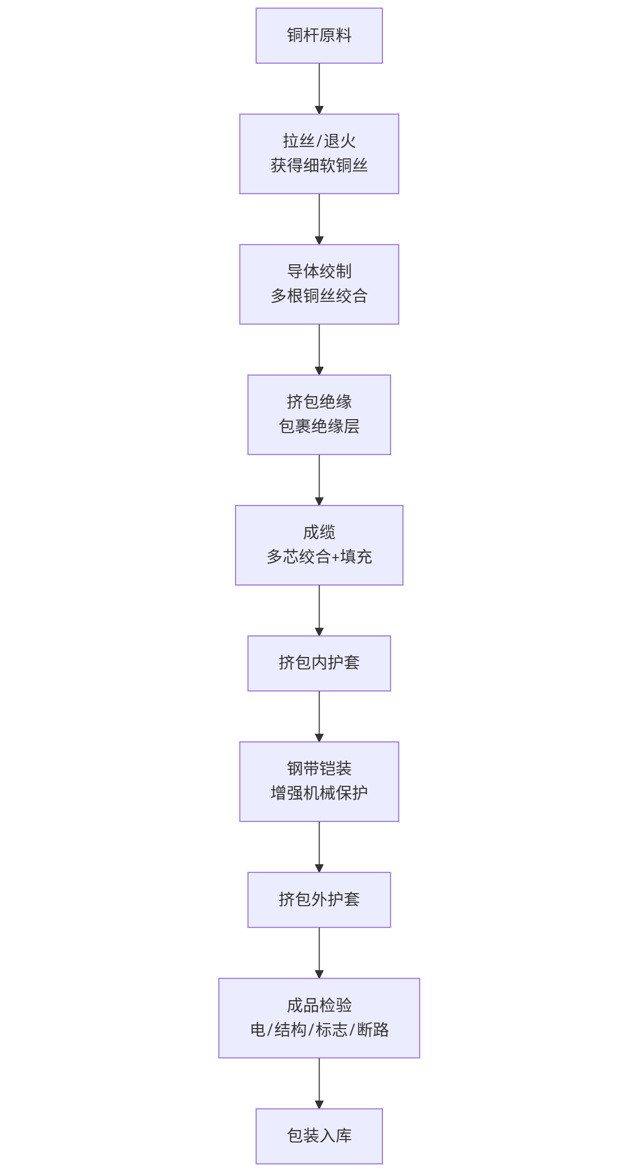 电线电缆生产厂家 中晨线缆低压电缆的生产过程