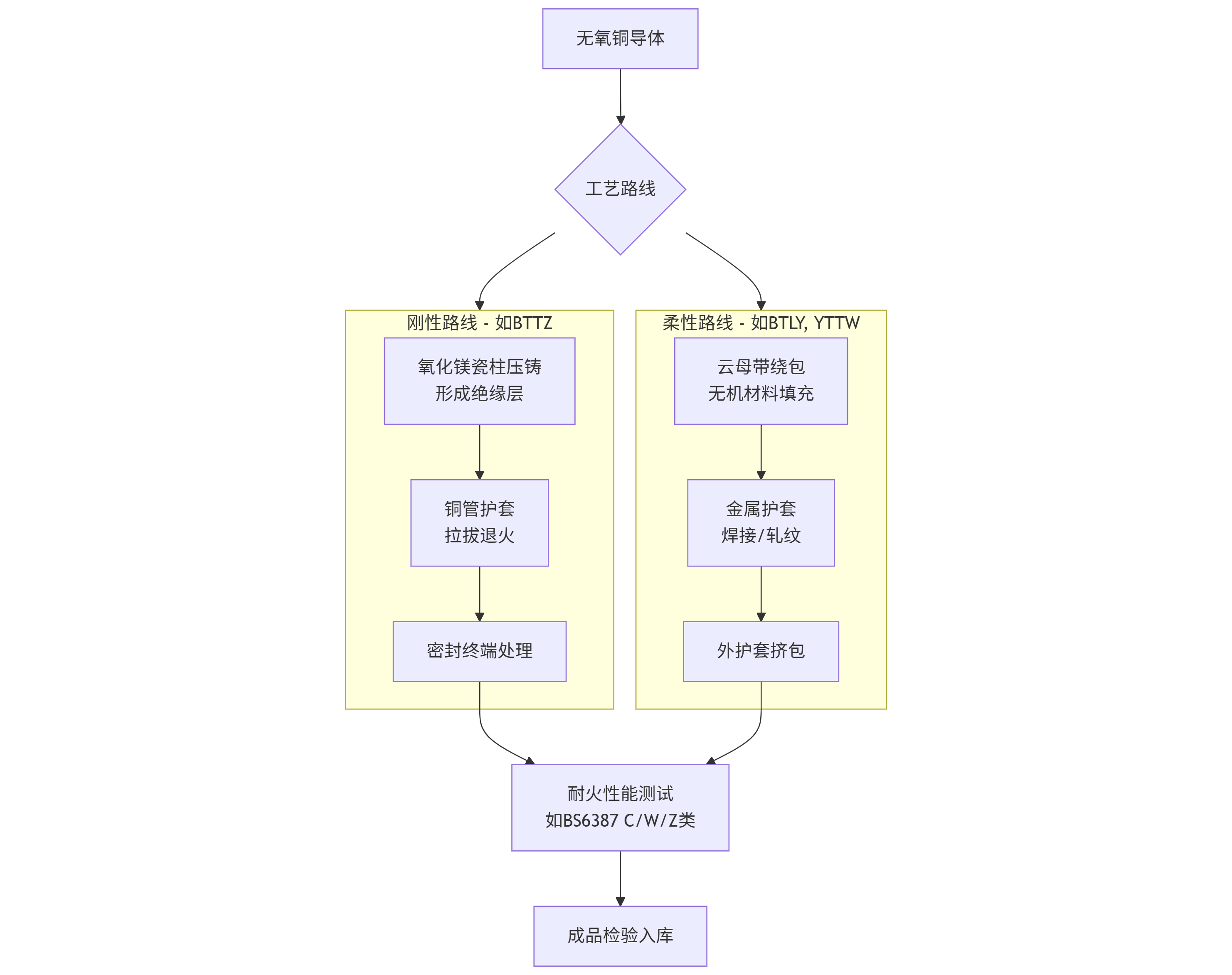 电线电缆生产厂家之防火电缆生产过程 