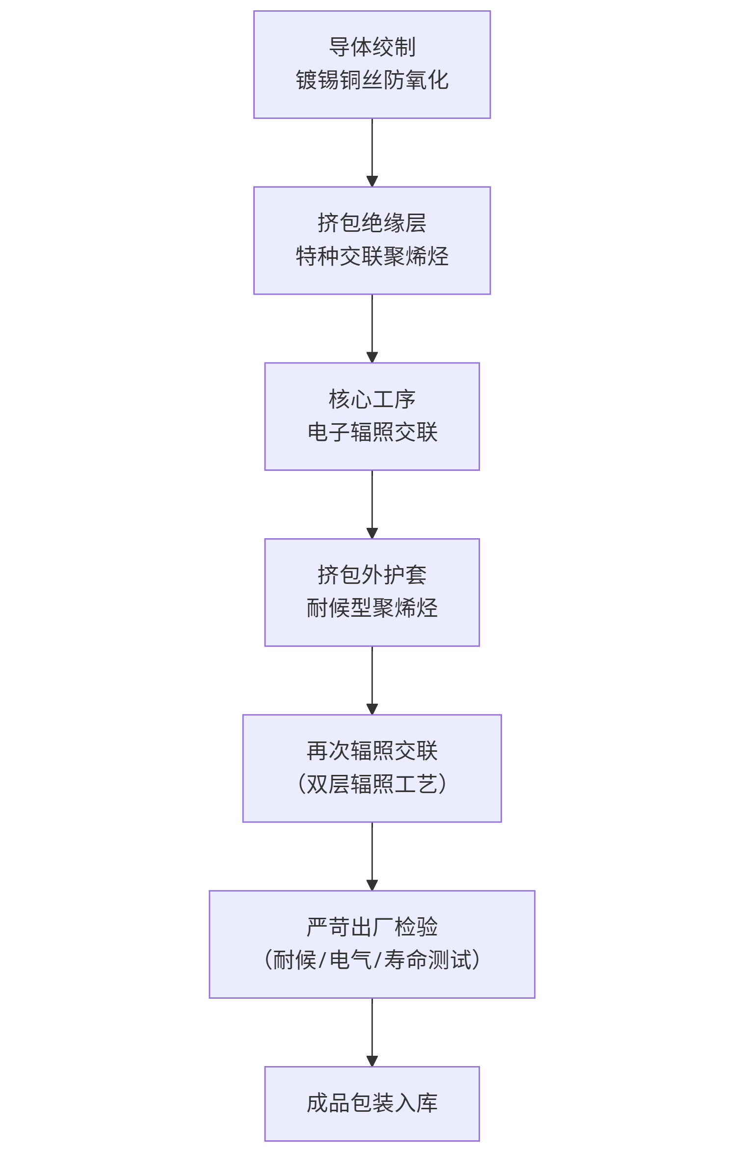 电线电缆生产厂家之光伏电缆生产过程