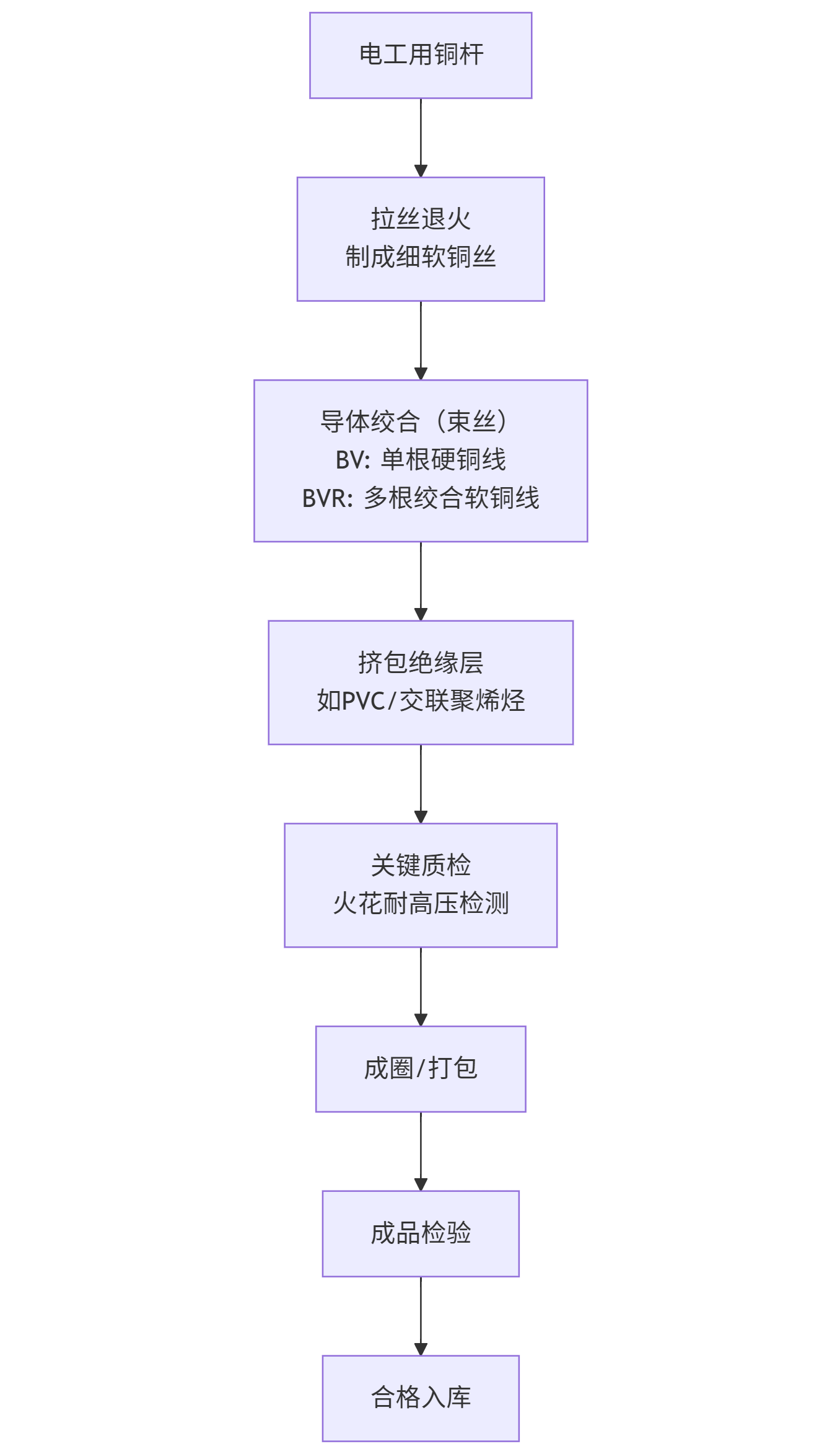 电线电缆生产厂家之家装布电线生产过程