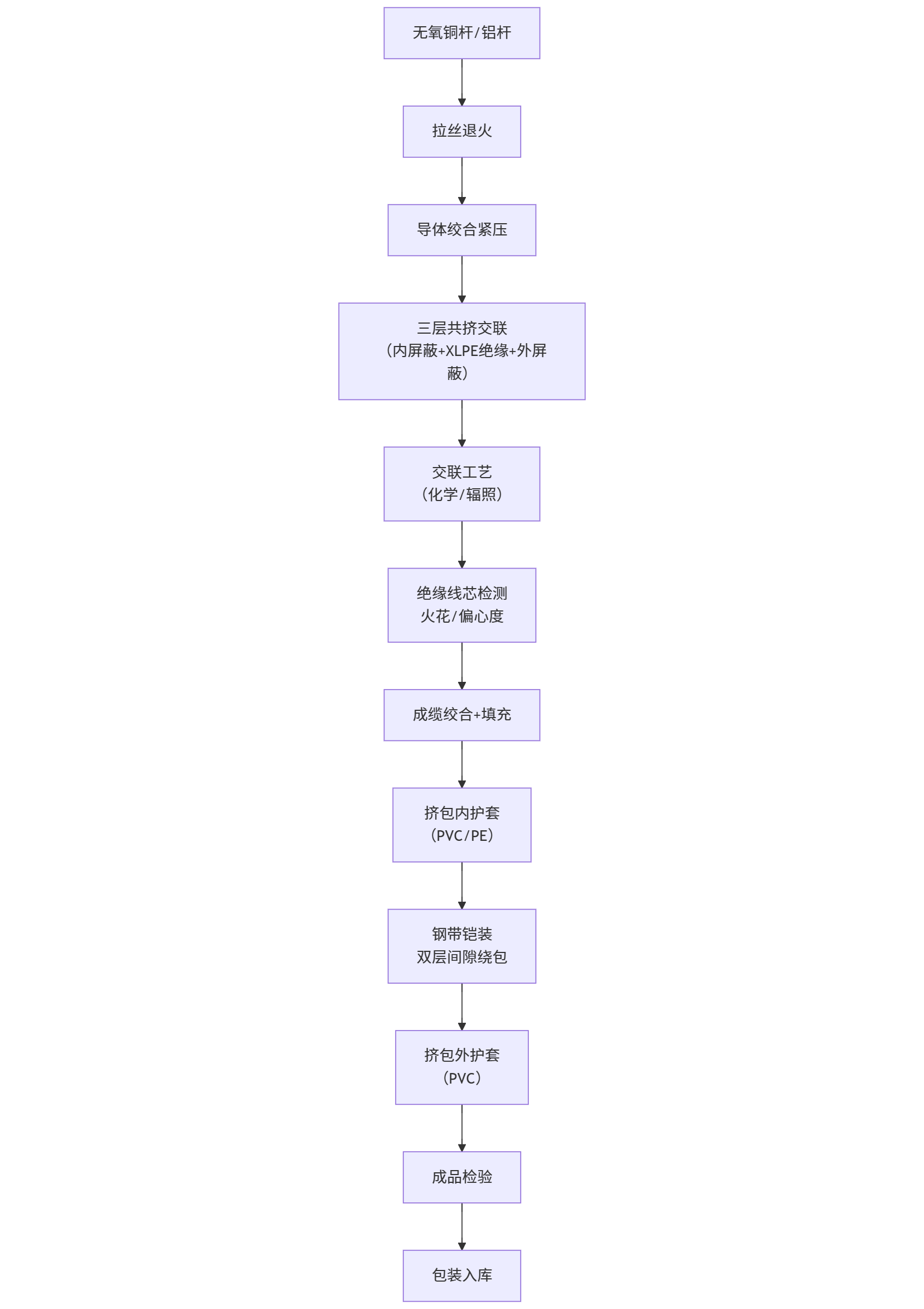 YJV22电缆（交联聚乙烯绝缘钢带铠装聚氯乙烯护套电力电缆）生产过程详解
