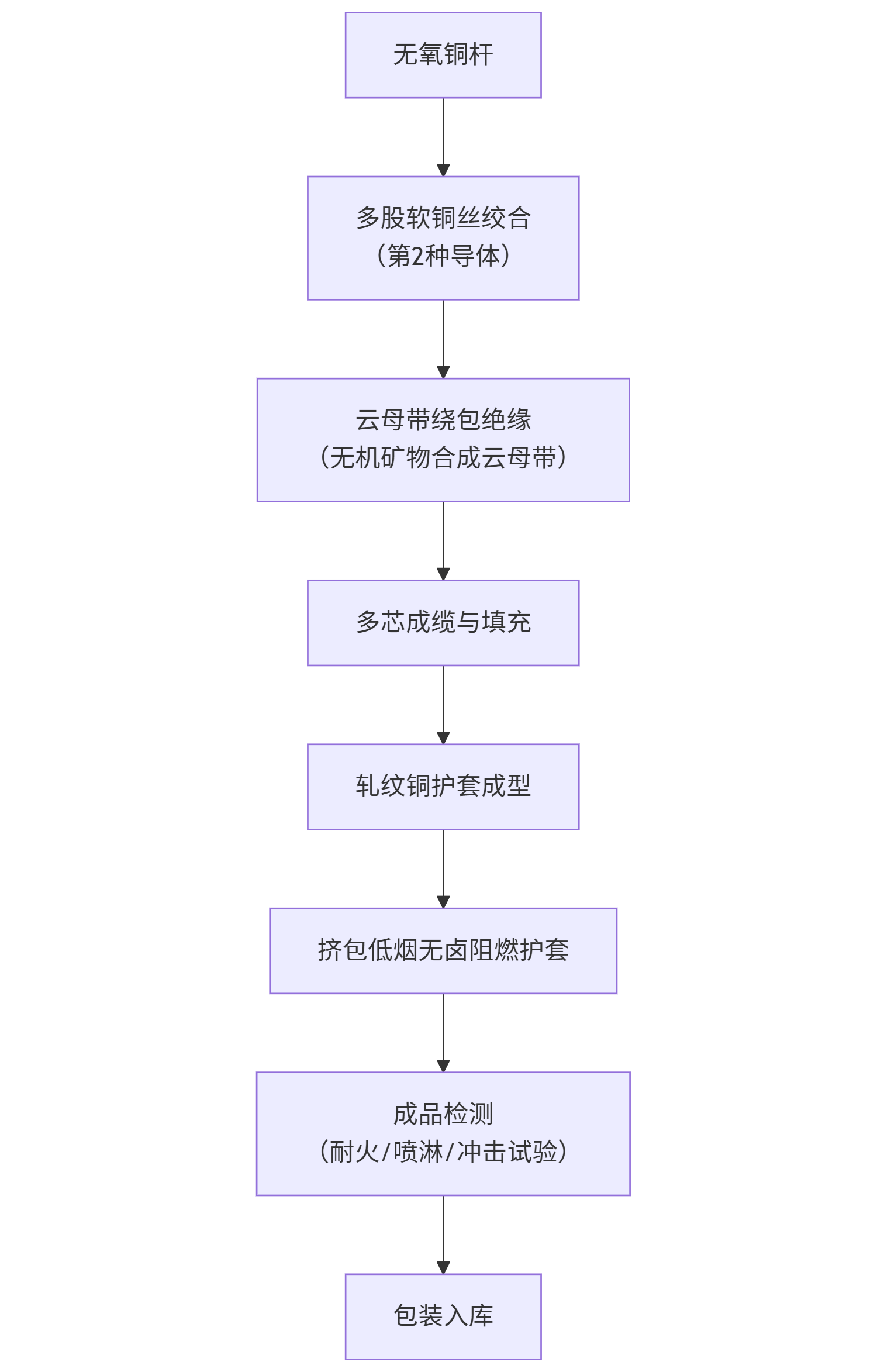 BTTRZ电缆（柔性铜护套无机矿物绝缘防火电缆）生产过程详解