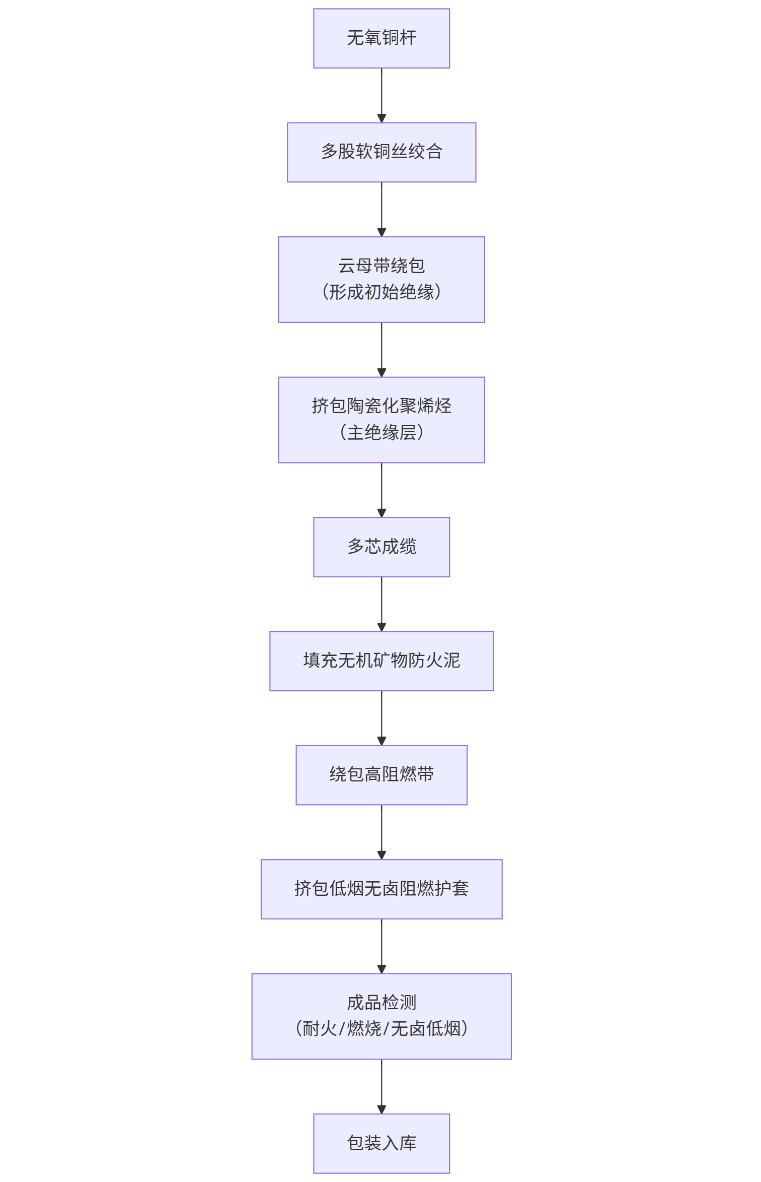 BBTRZ电缆（柔性矿物质绝缘防火电缆）生产过程详解